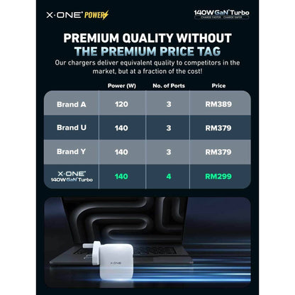 X.One 140W GaN 6 Turbo Ultra Fast Charger 4 Port ( 3 USB C , 1 USB A) PD 3.1 , QC 4.0+ Adapter Wall Charger - Forexengineer -Malaysia- 6487922958736