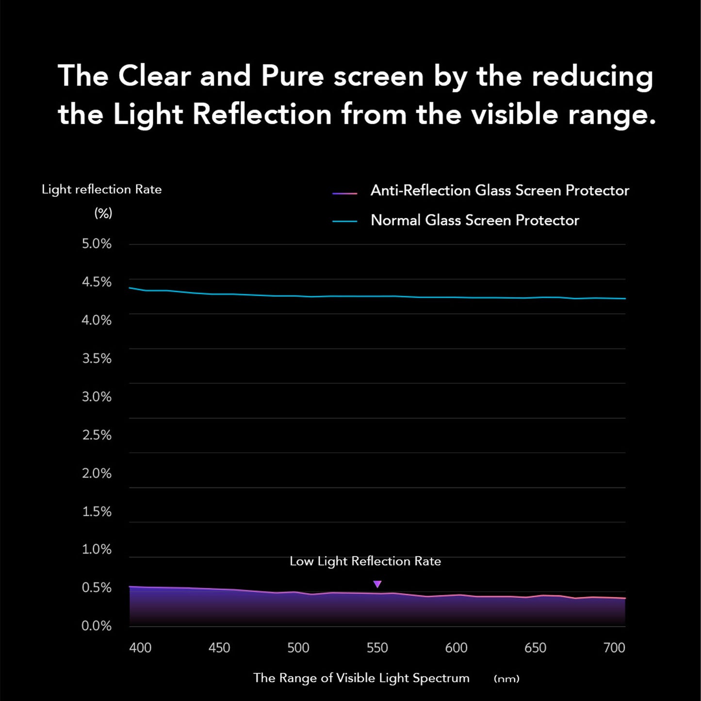 Hoda 3D Anti-Reflection Glass Screen Protector for HUAWEI Mate 80 Pro Max / 80 Pro / 80 RS / 80 / X7 ( Dust Free Helper included )