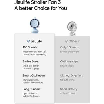 JisuLife Stroller Fan Life 3 ( 5000mAh ) Auto Oscillation Clip Fan 21H Long Battery with Night Light