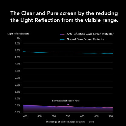 Hoda Anti-Reflection Tempered Glass Screen Protector for iPhone 17 Series - with Dust-Free Helper Lite